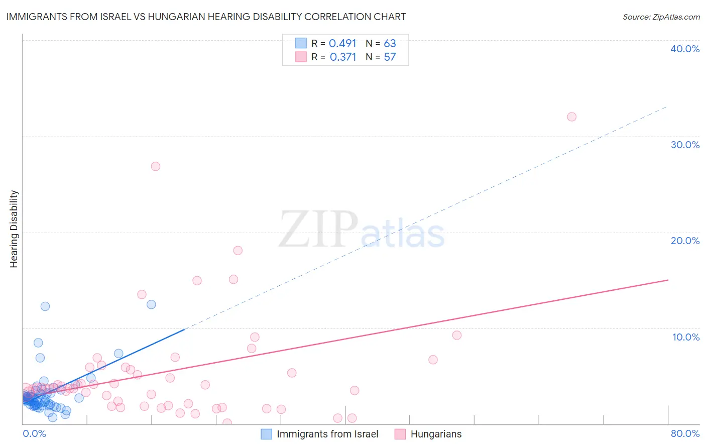 Immigrants from Israel vs Hungarian Hearing Disability