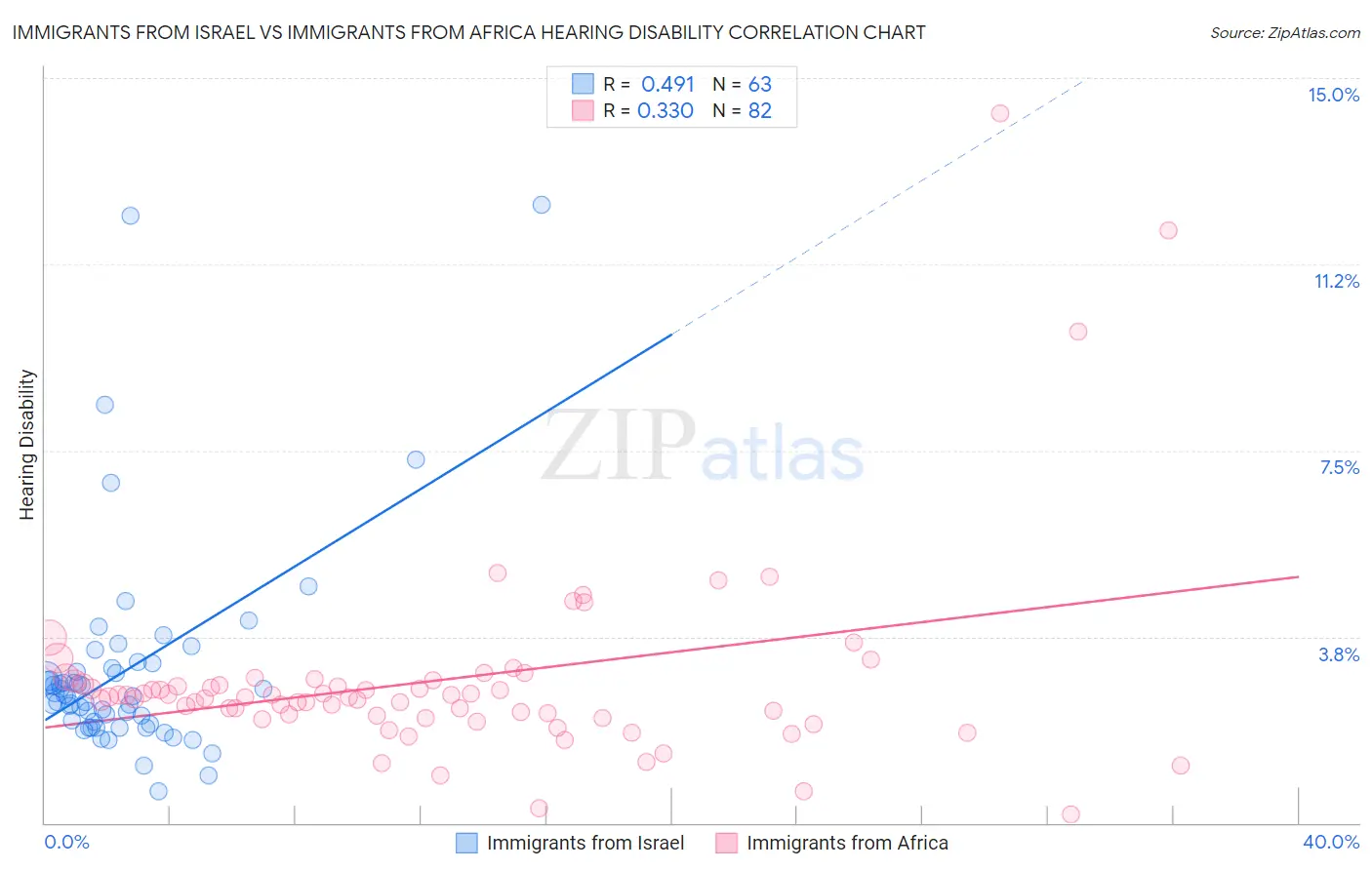 Immigrants from Israel vs Immigrants from Africa Hearing Disability