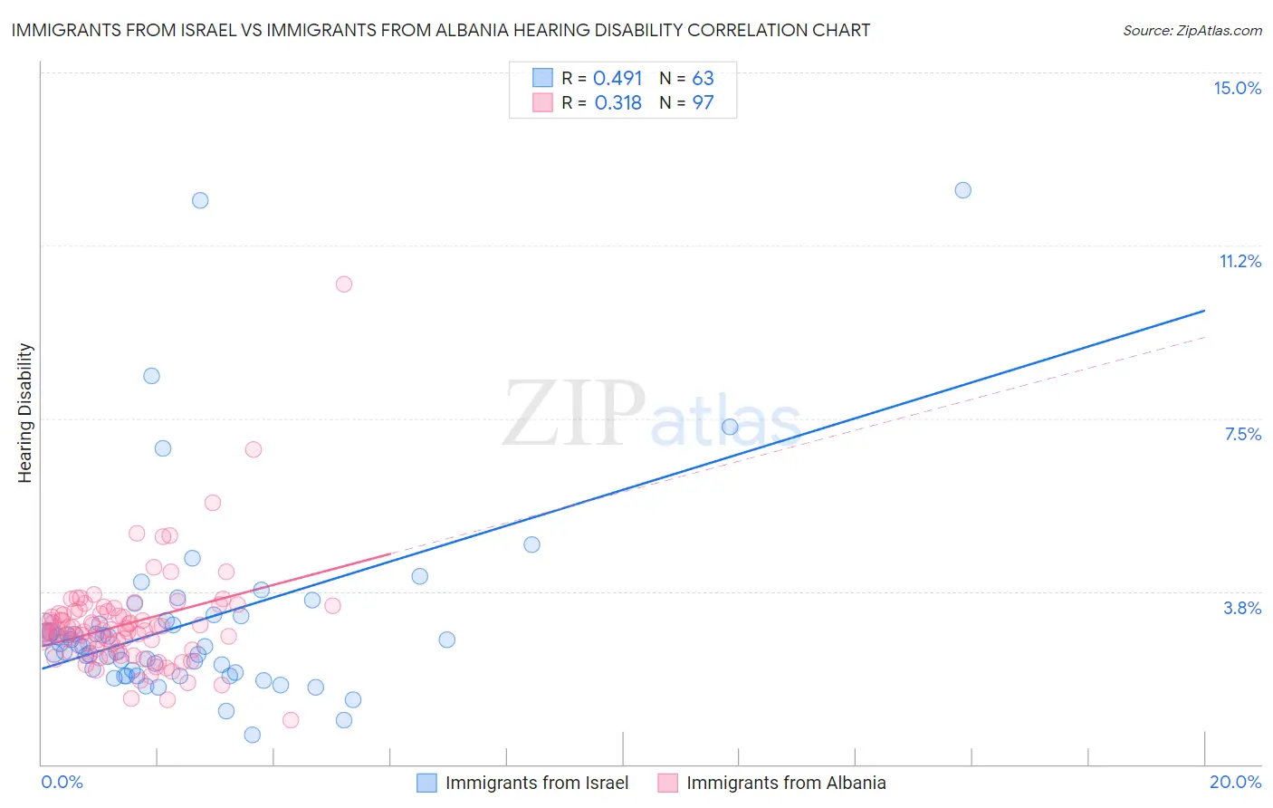 Immigrants from Israel vs Immigrants from Albania Hearing Disability