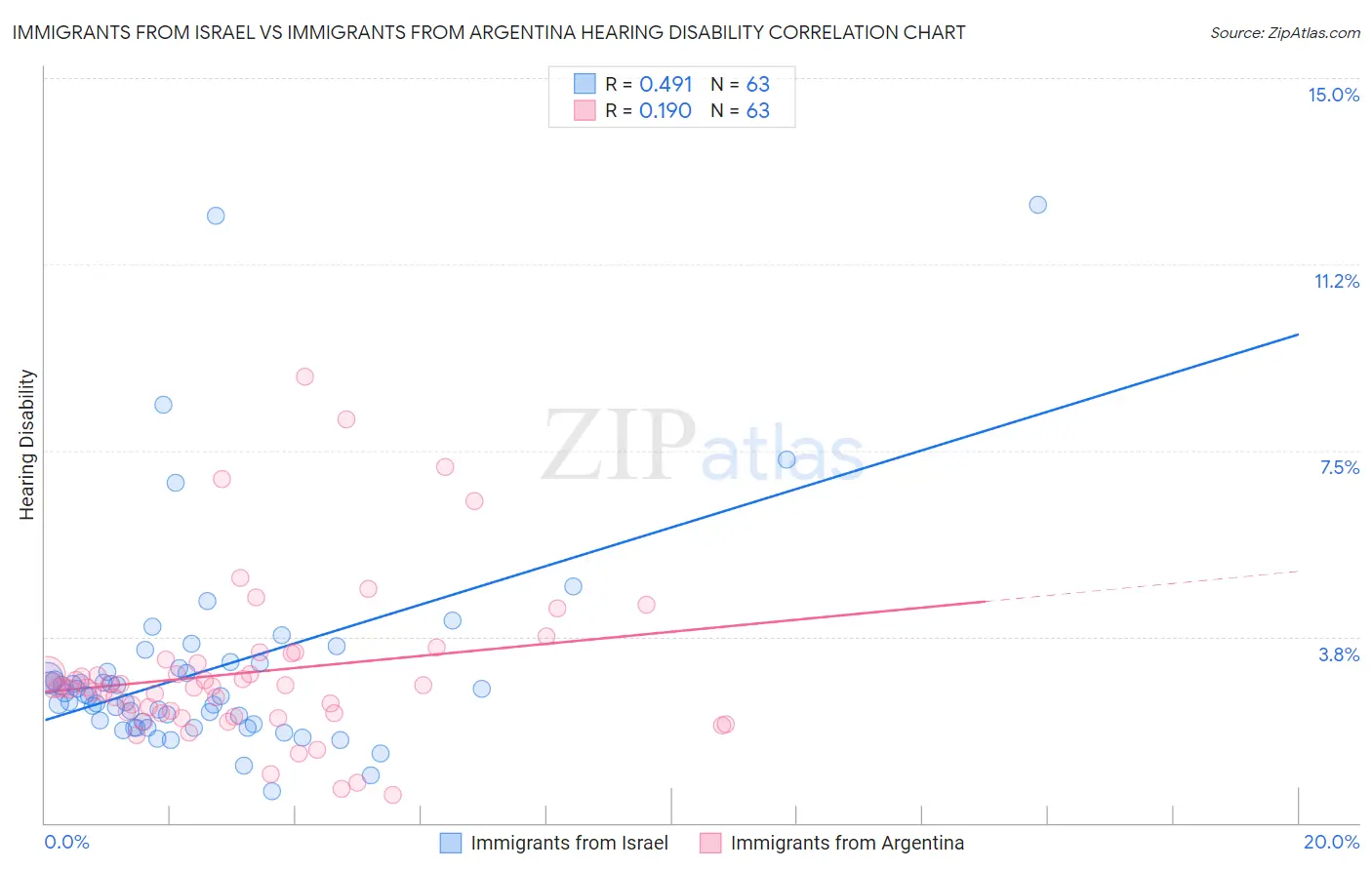 Immigrants from Israel vs Immigrants from Argentina Hearing Disability
