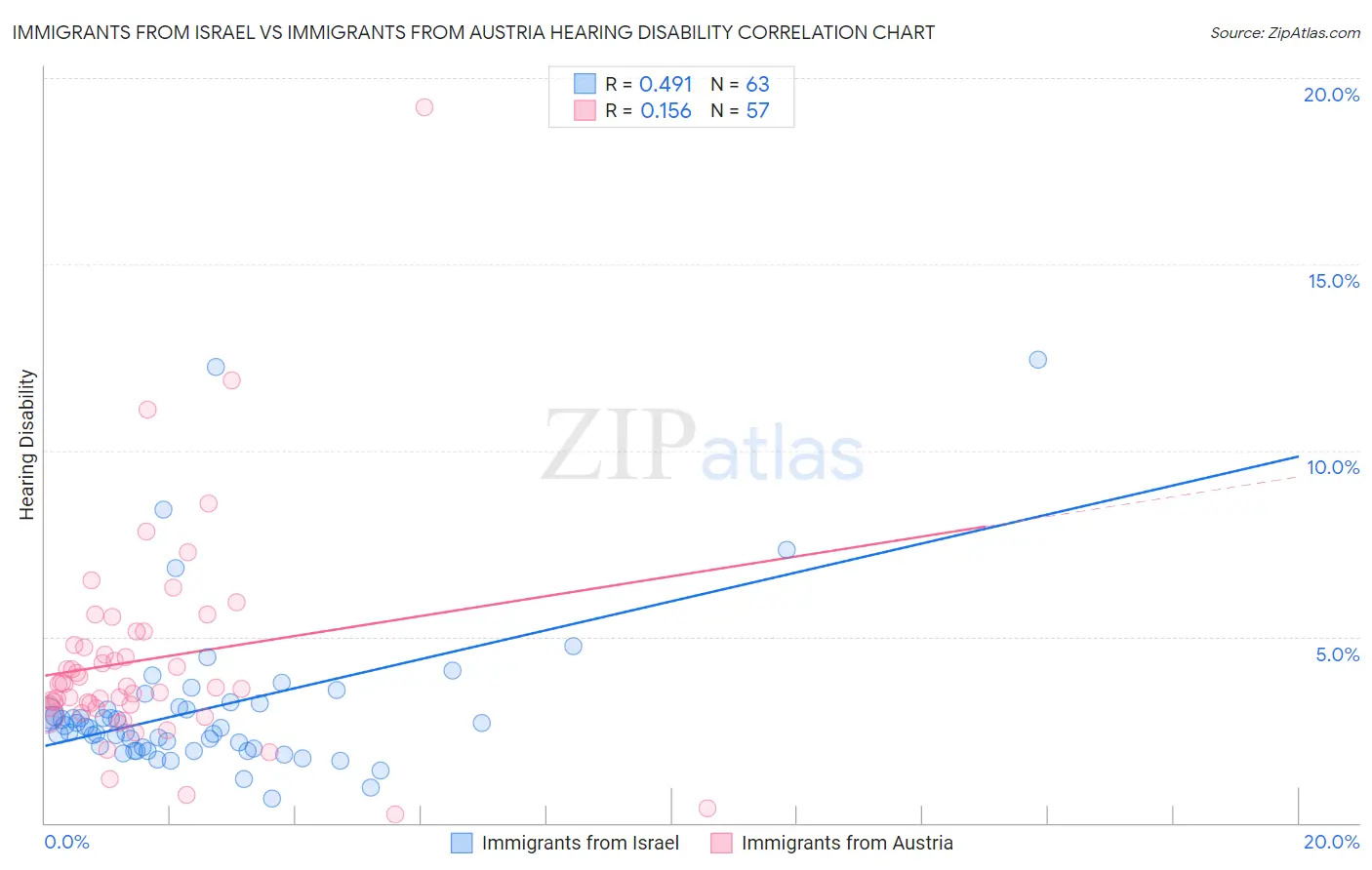 Immigrants from Israel vs Immigrants from Austria Hearing Disability