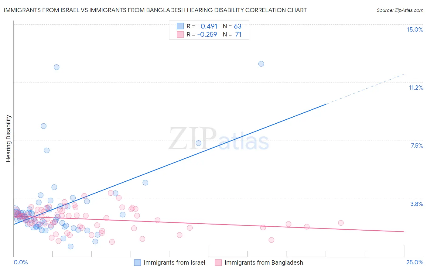 Immigrants from Israel vs Immigrants from Bangladesh Hearing Disability