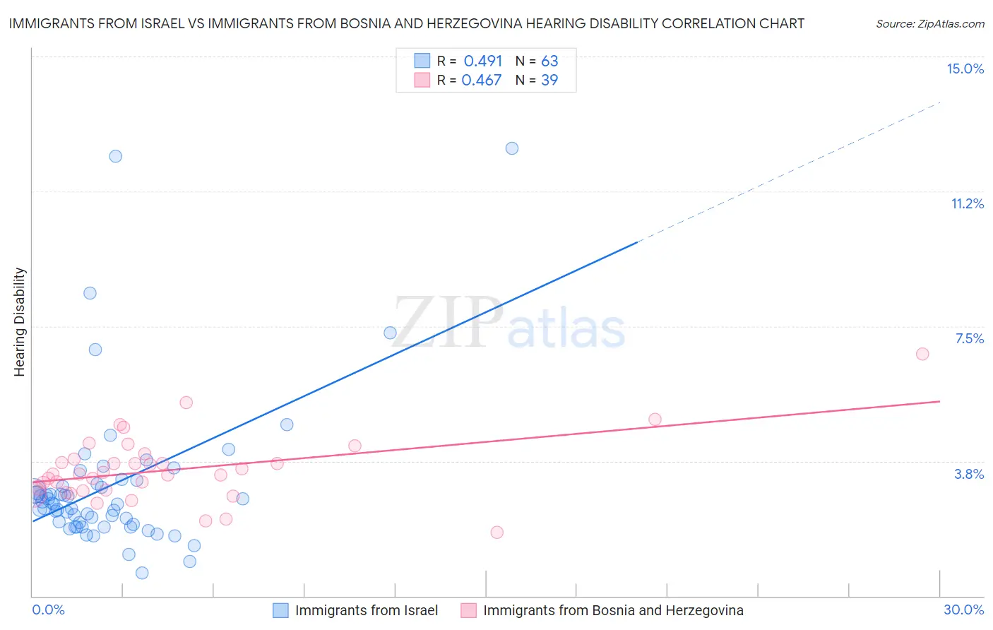 Immigrants from Israel vs Immigrants from Bosnia and Herzegovina Hearing Disability