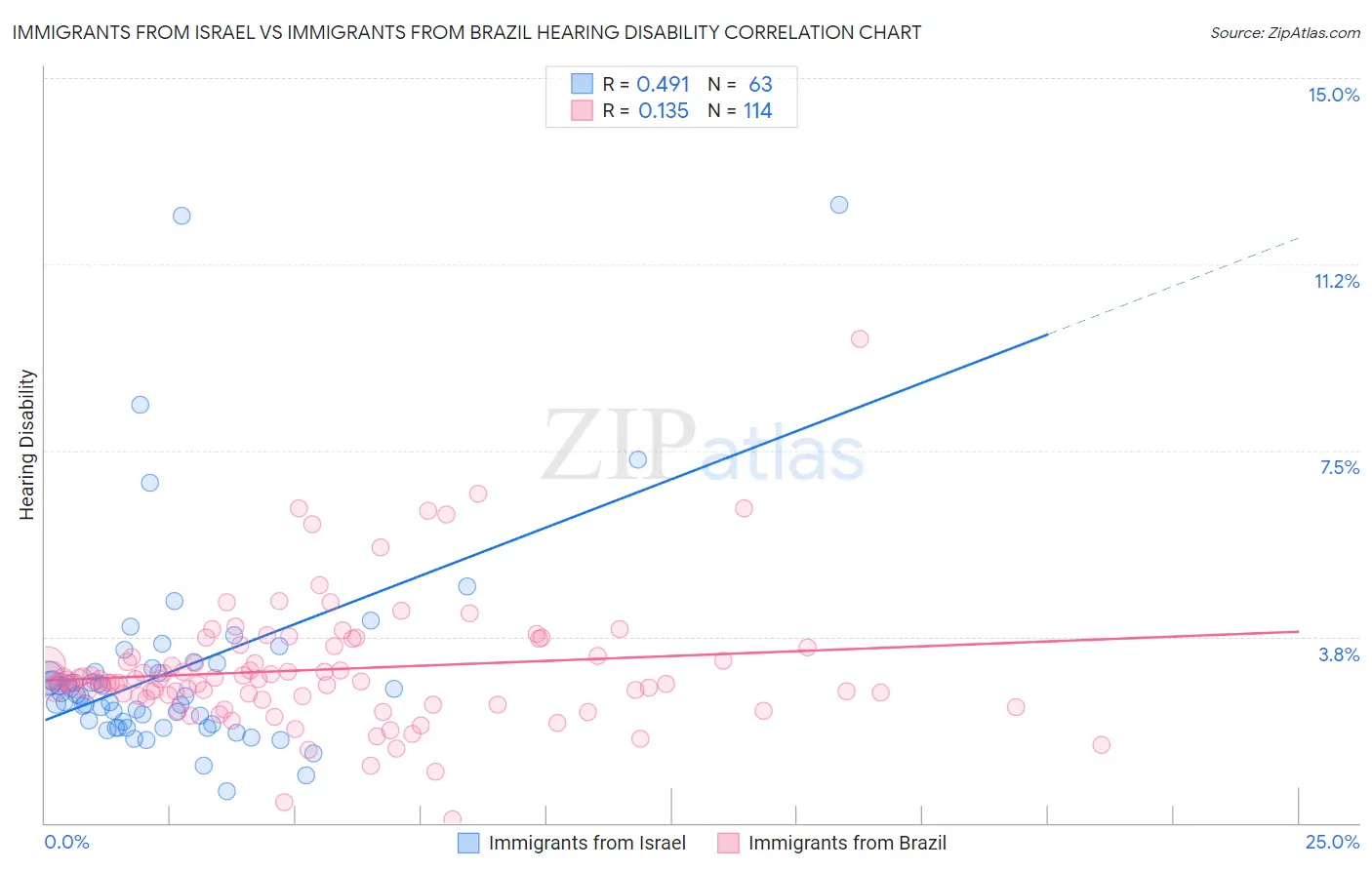Immigrants from Israel vs Immigrants from Brazil Hearing Disability