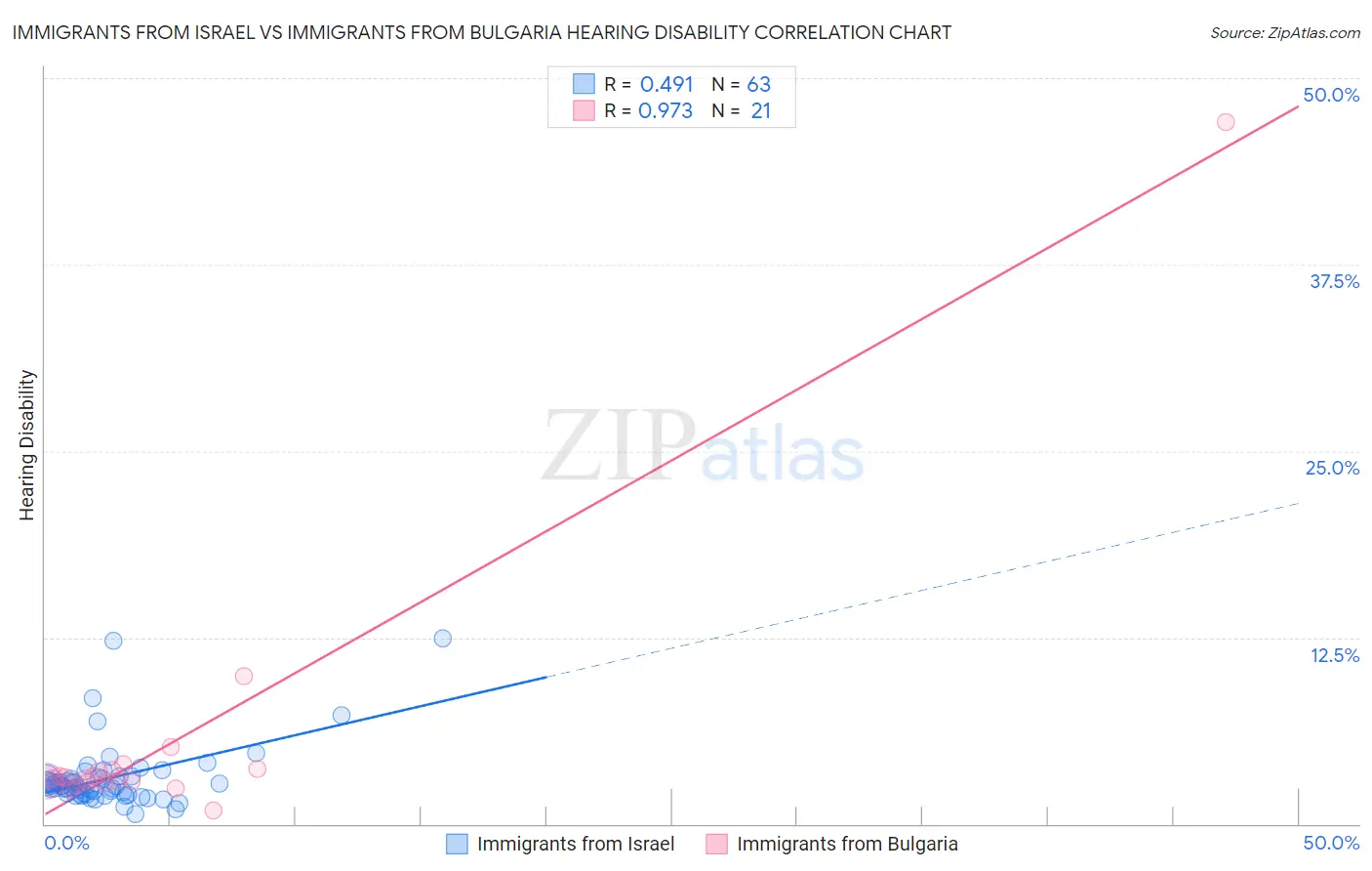 Immigrants from Israel vs Immigrants from Bulgaria Hearing Disability