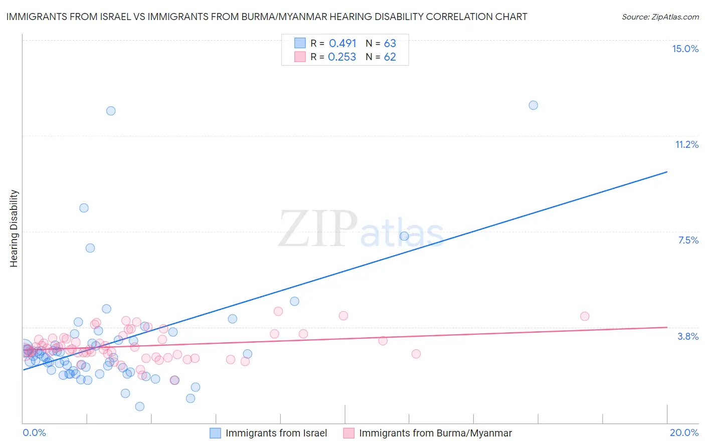 Immigrants from Israel vs Immigrants from Burma/Myanmar Hearing Disability