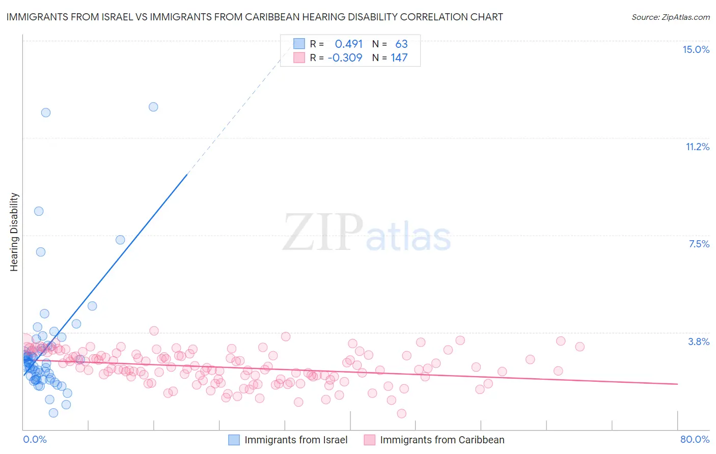 Immigrants from Israel vs Immigrants from Caribbean Hearing Disability