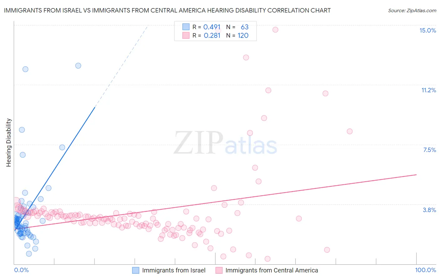 Immigrants from Israel vs Immigrants from Central America Hearing Disability