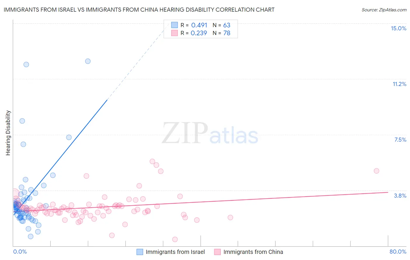 Immigrants from Israel vs Immigrants from China Hearing Disability
