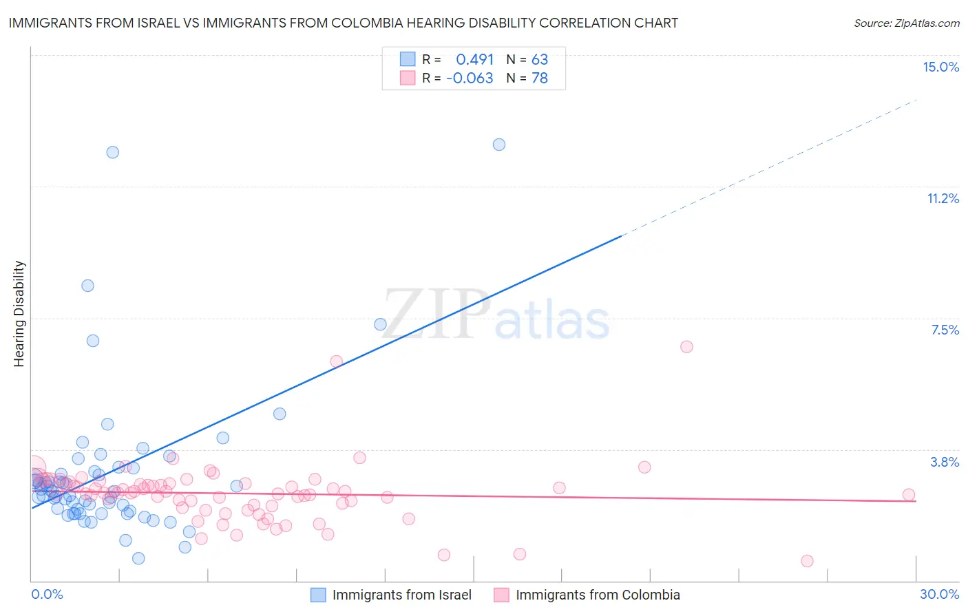 Immigrants from Israel vs Immigrants from Colombia Hearing Disability