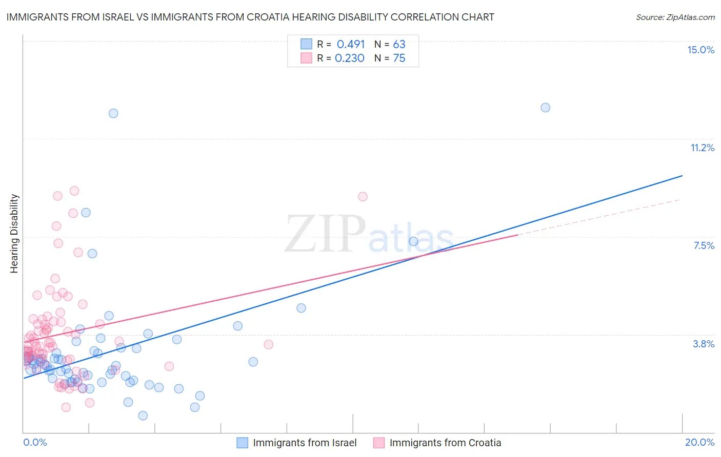 Immigrants from Israel vs Immigrants from Croatia Hearing Disability
