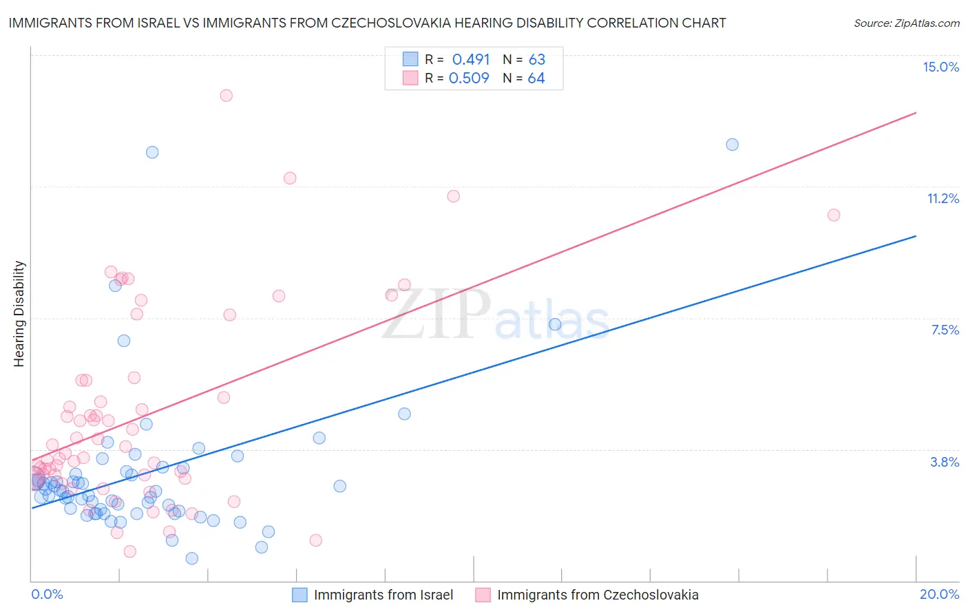 Immigrants from Israel vs Immigrants from Czechoslovakia Hearing Disability