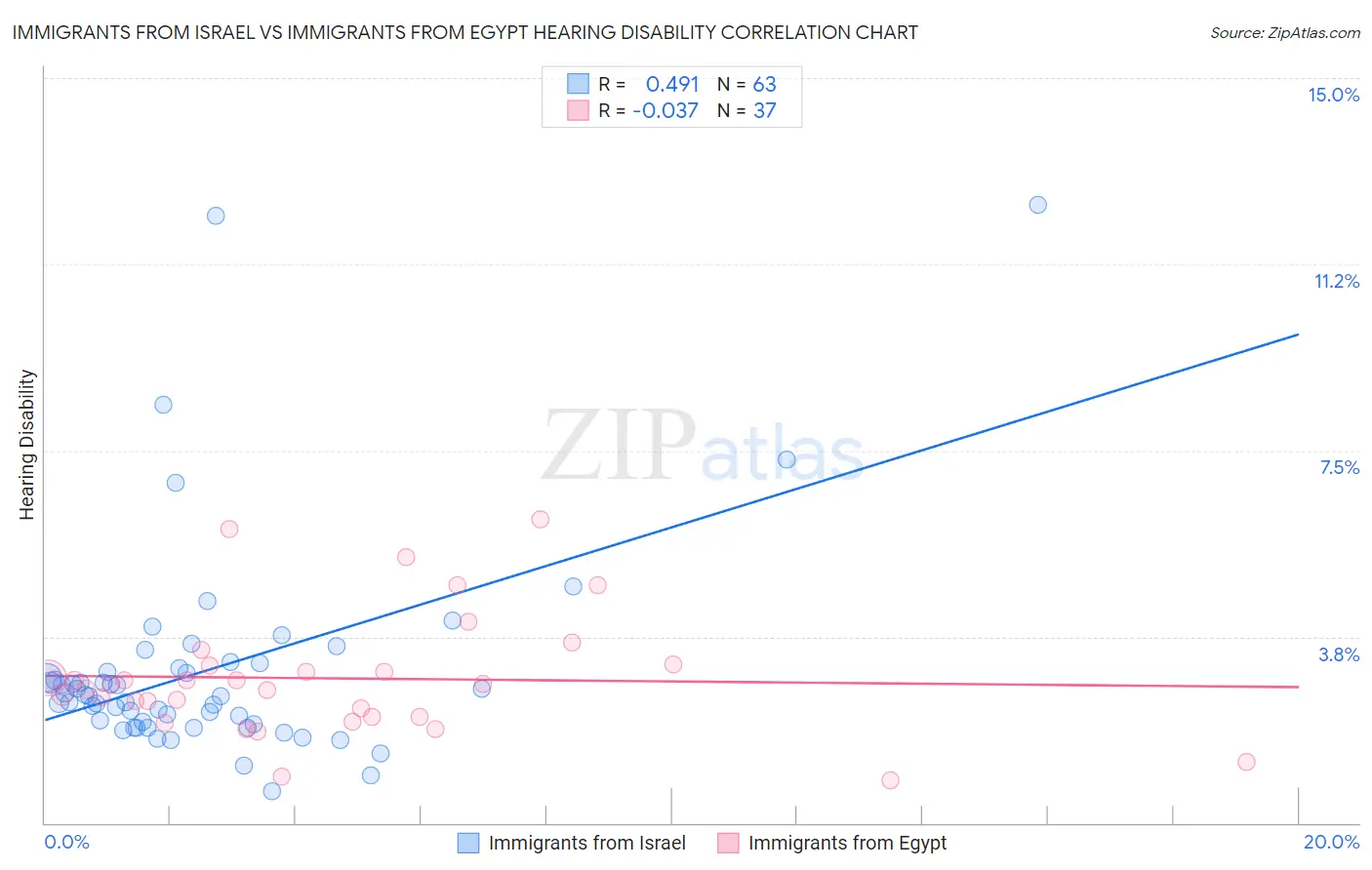 Immigrants from Israel vs Immigrants from Egypt Hearing Disability