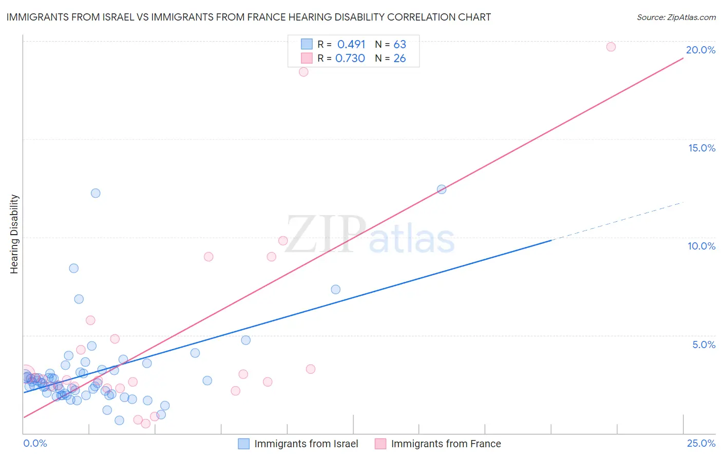 Immigrants from Israel vs Immigrants from France Hearing Disability