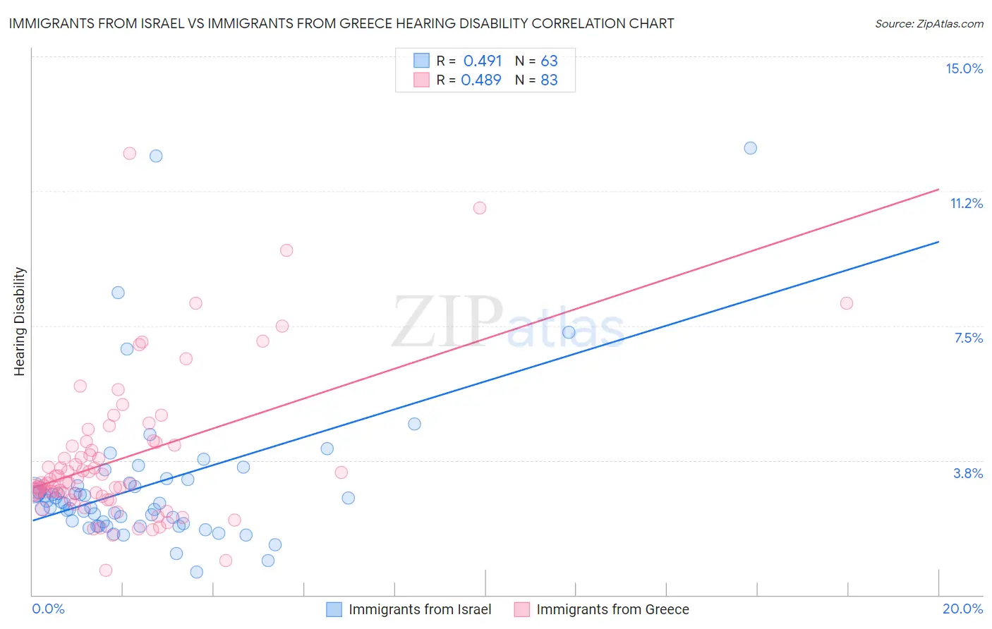 Immigrants from Israel vs Immigrants from Greece Hearing Disability