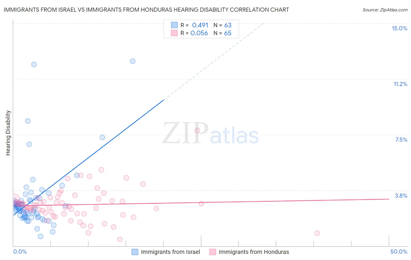 Immigrants from Israel vs Immigrants from Honduras Hearing Disability