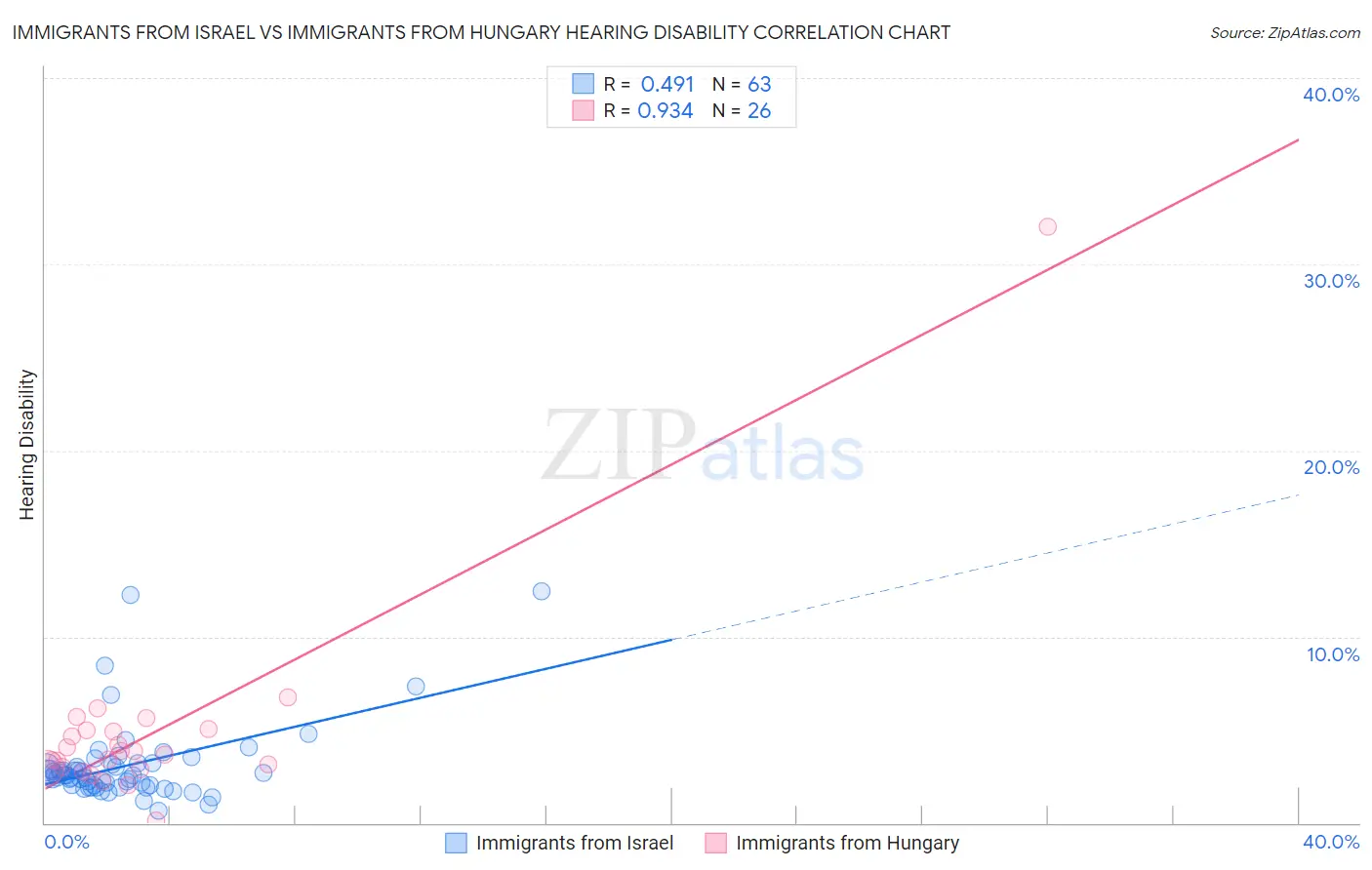Immigrants from Israel vs Immigrants from Hungary Hearing Disability
