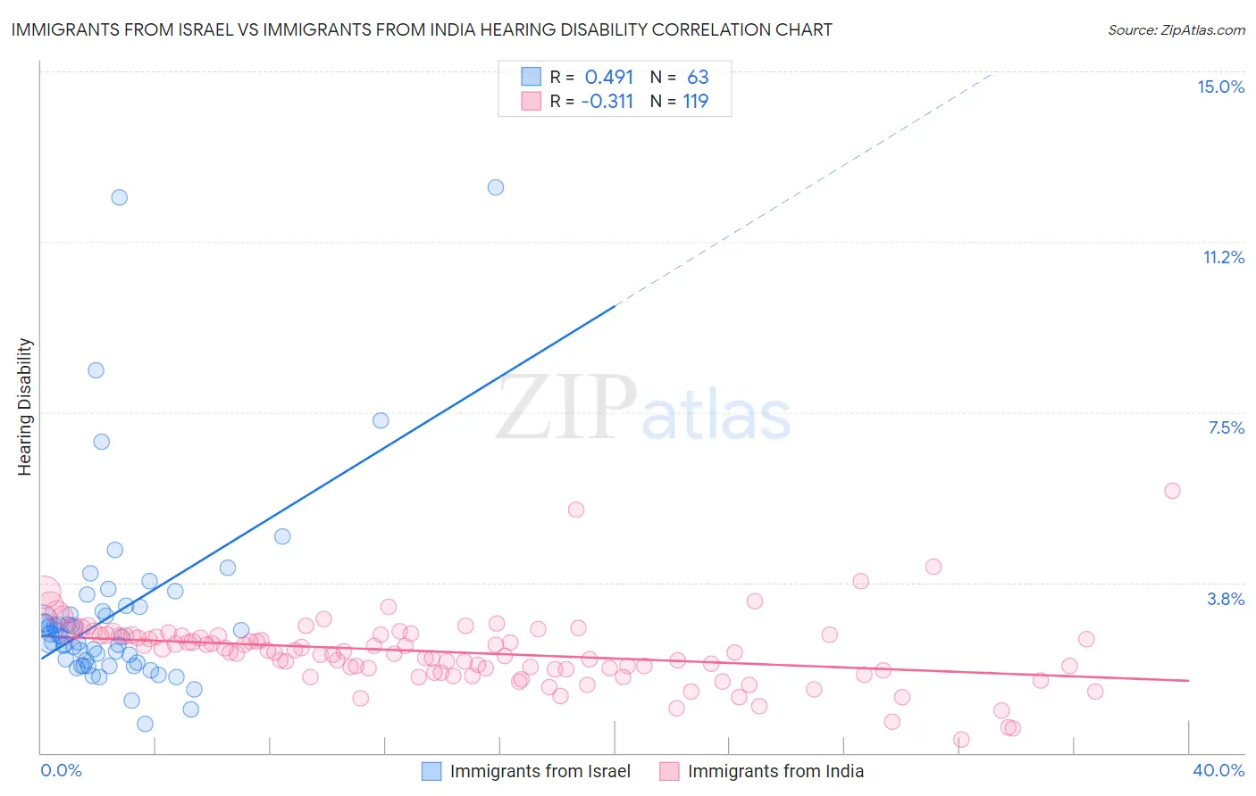 Immigrants from Israel vs Immigrants from India Hearing Disability