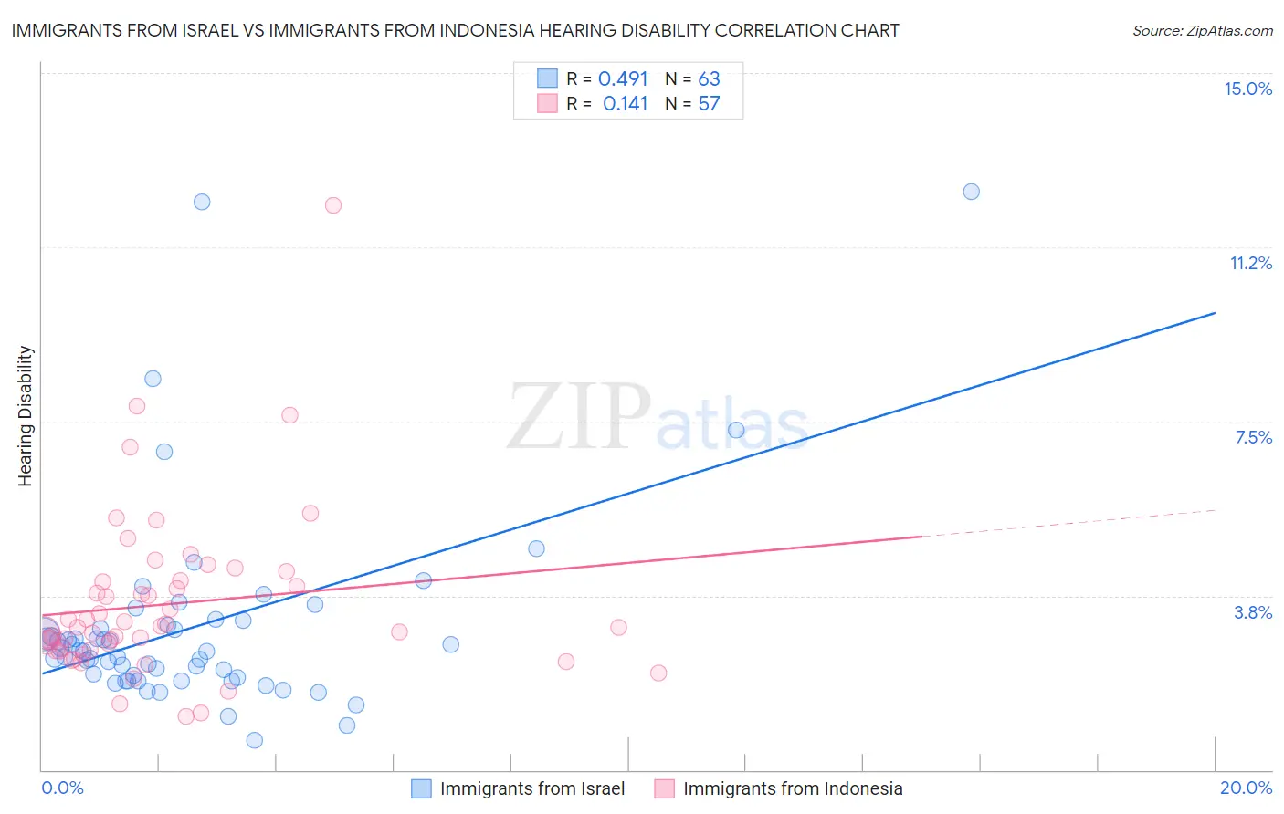 Immigrants from Israel vs Immigrants from Indonesia Hearing Disability