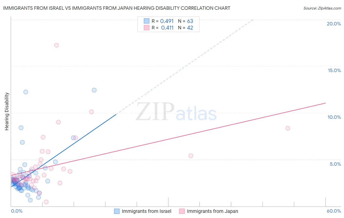 Immigrants from Israel vs Immigrants from Japan Hearing Disability
