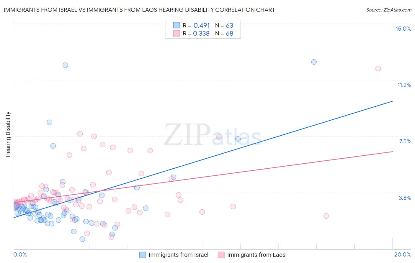 Immigrants from Israel vs Immigrants from Laos Hearing Disability