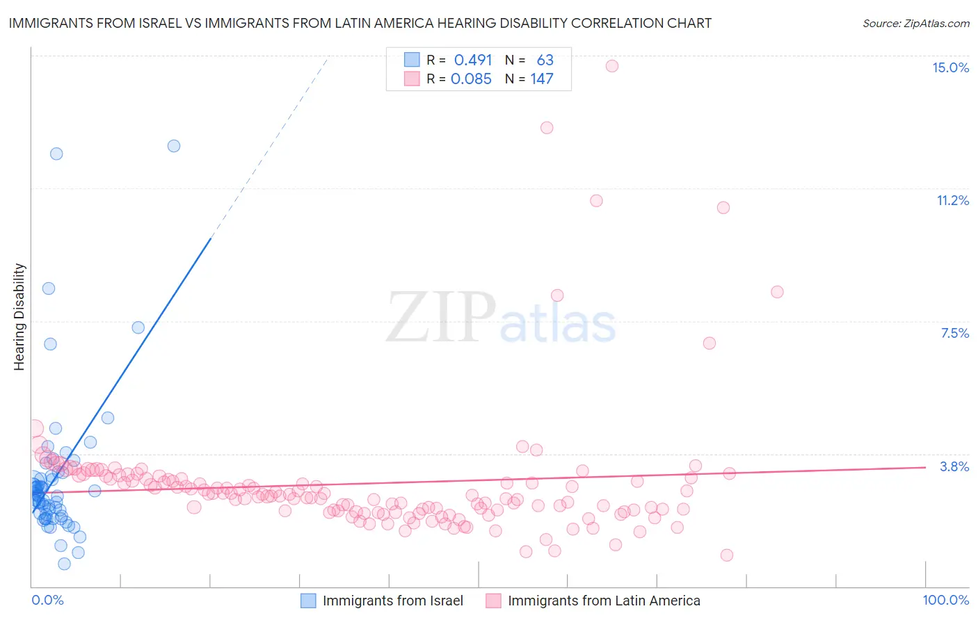 Immigrants from Israel vs Immigrants from Latin America Hearing Disability