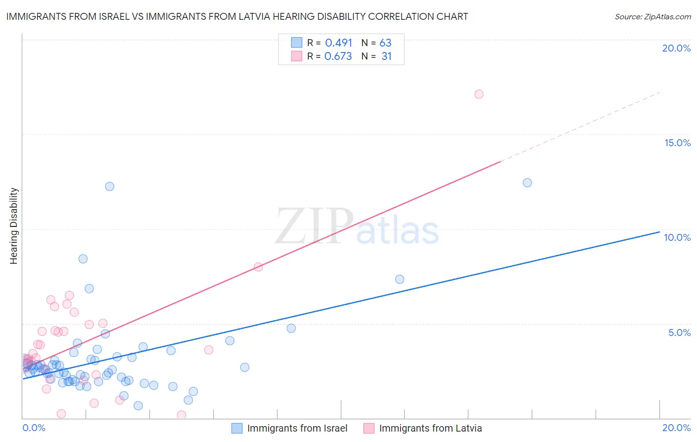 Immigrants from Israel vs Immigrants from Latvia Hearing Disability