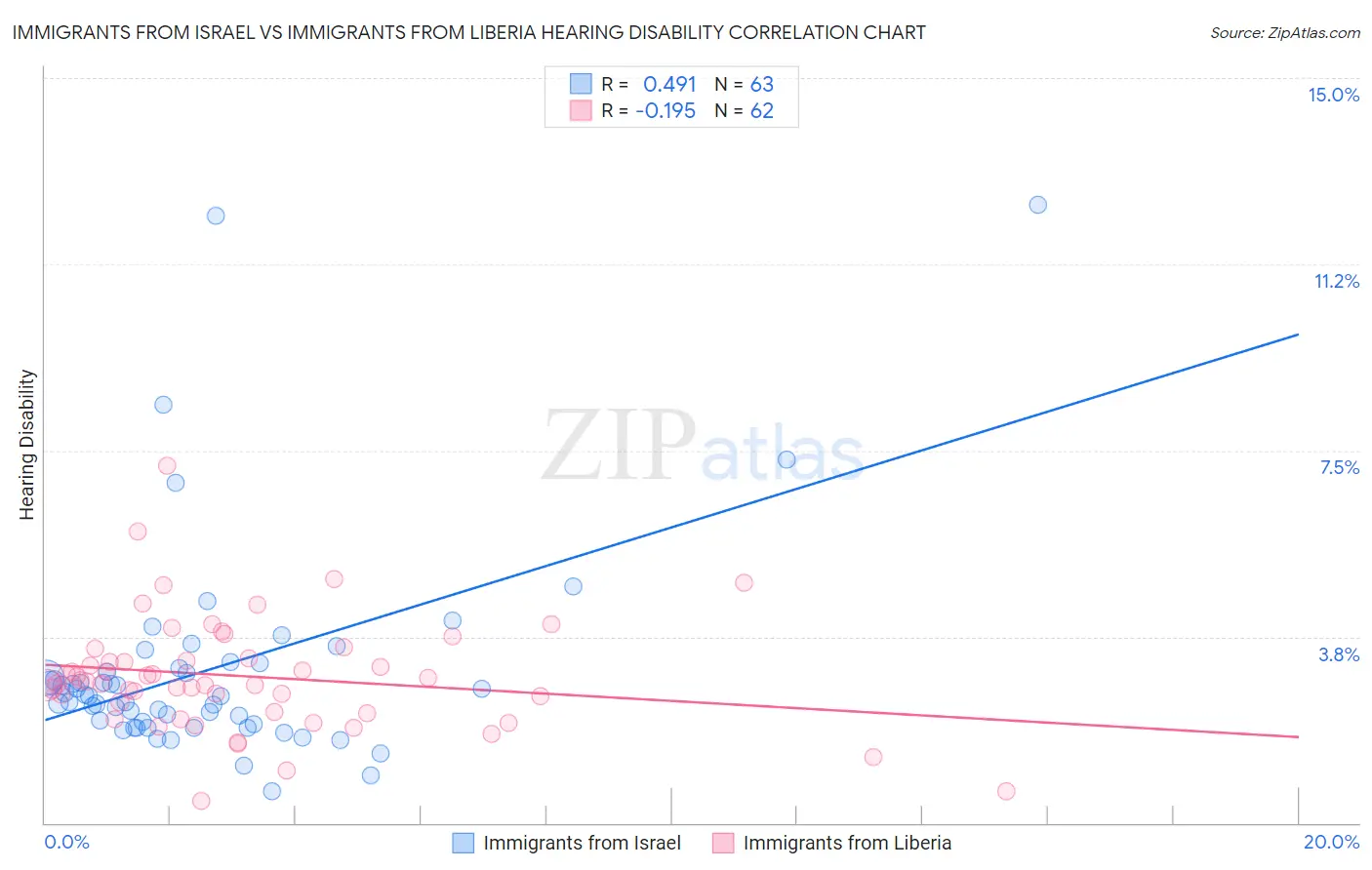 Immigrants from Israel vs Immigrants from Liberia Hearing Disability