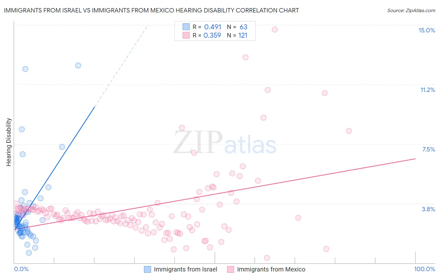 Immigrants from Israel vs Immigrants from Mexico Hearing Disability
