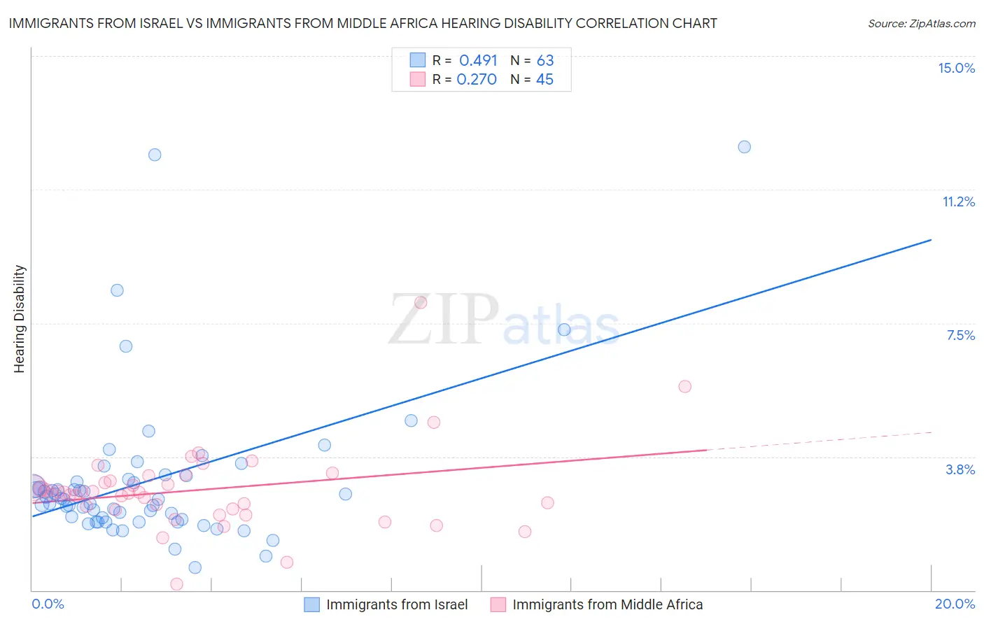 Immigrants from Israel vs Immigrants from Middle Africa Hearing Disability