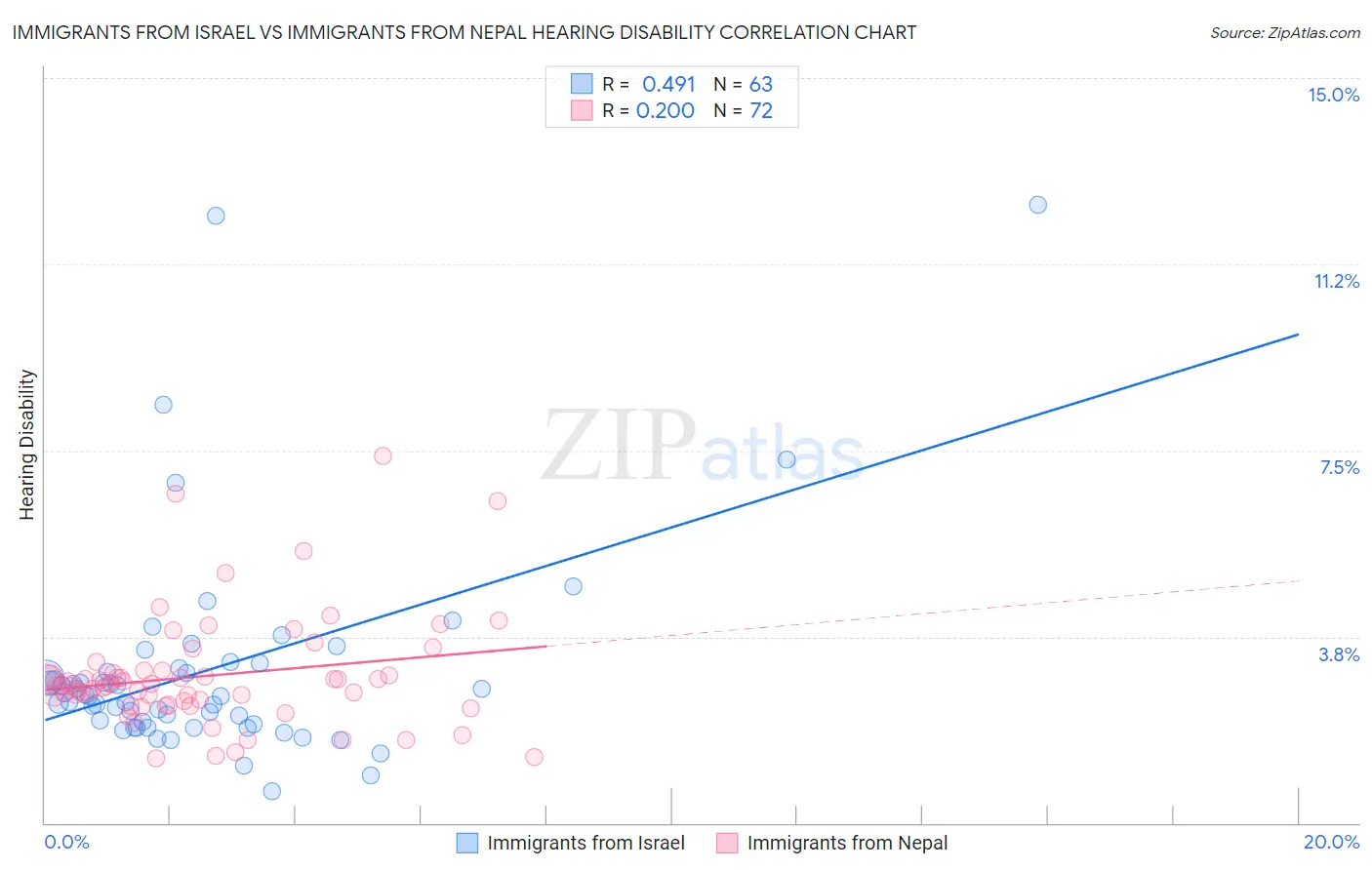 Immigrants from Israel vs Immigrants from Nepal Hearing Disability