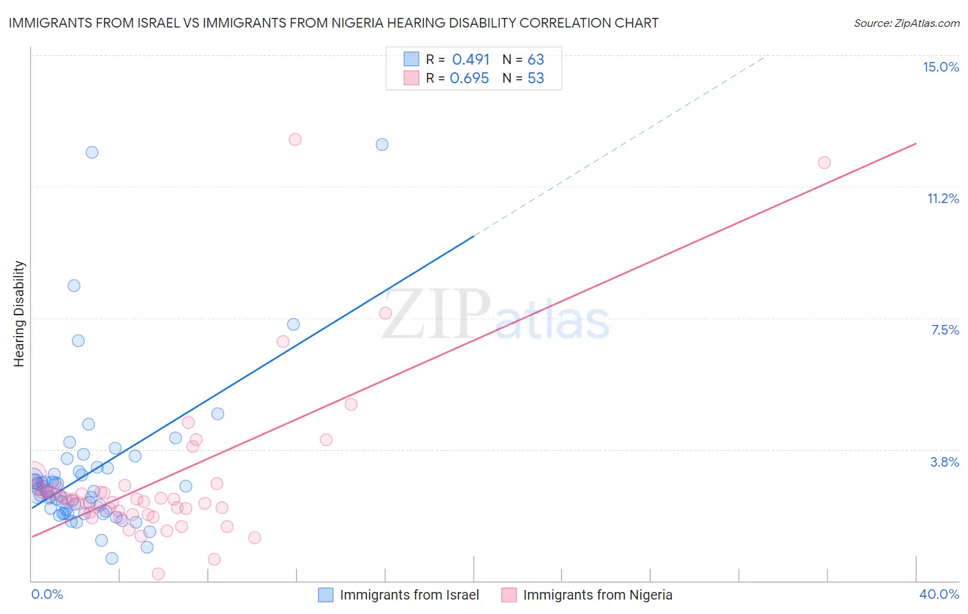 Immigrants from Israel vs Immigrants from Nigeria Hearing Disability