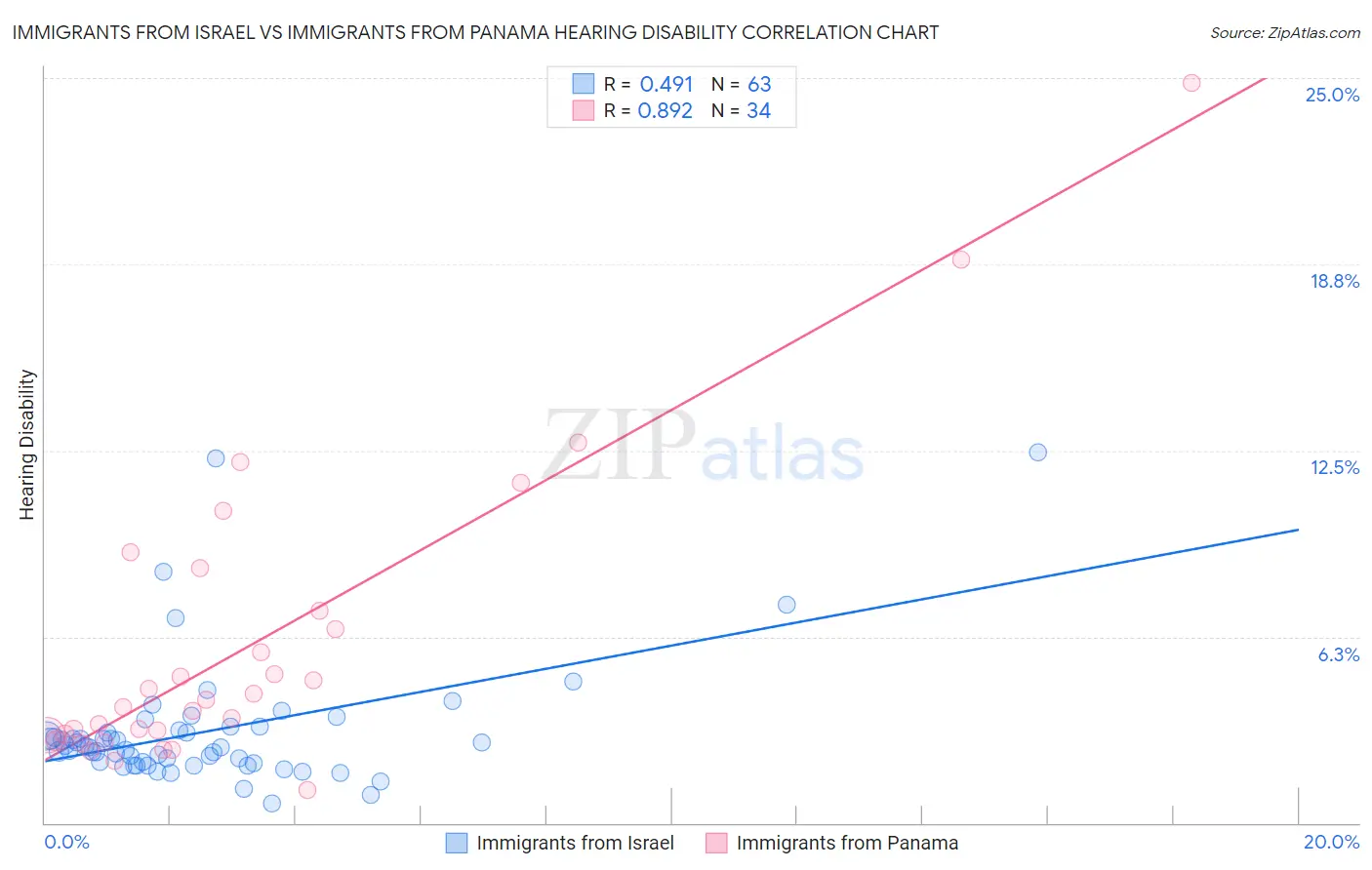 Immigrants from Israel vs Immigrants from Panama Hearing Disability