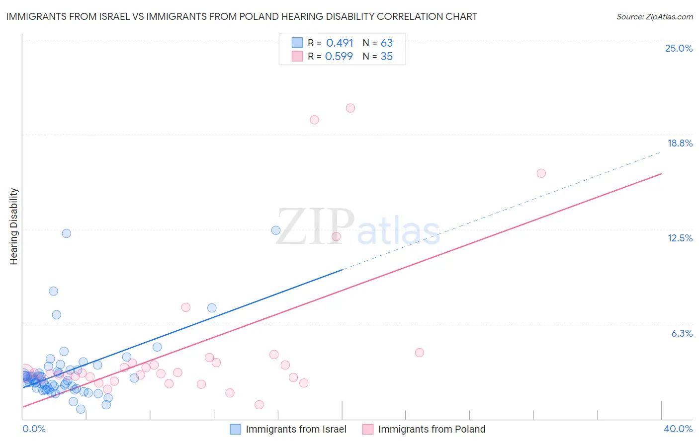 Immigrants from Israel vs Immigrants from Poland Hearing Disability