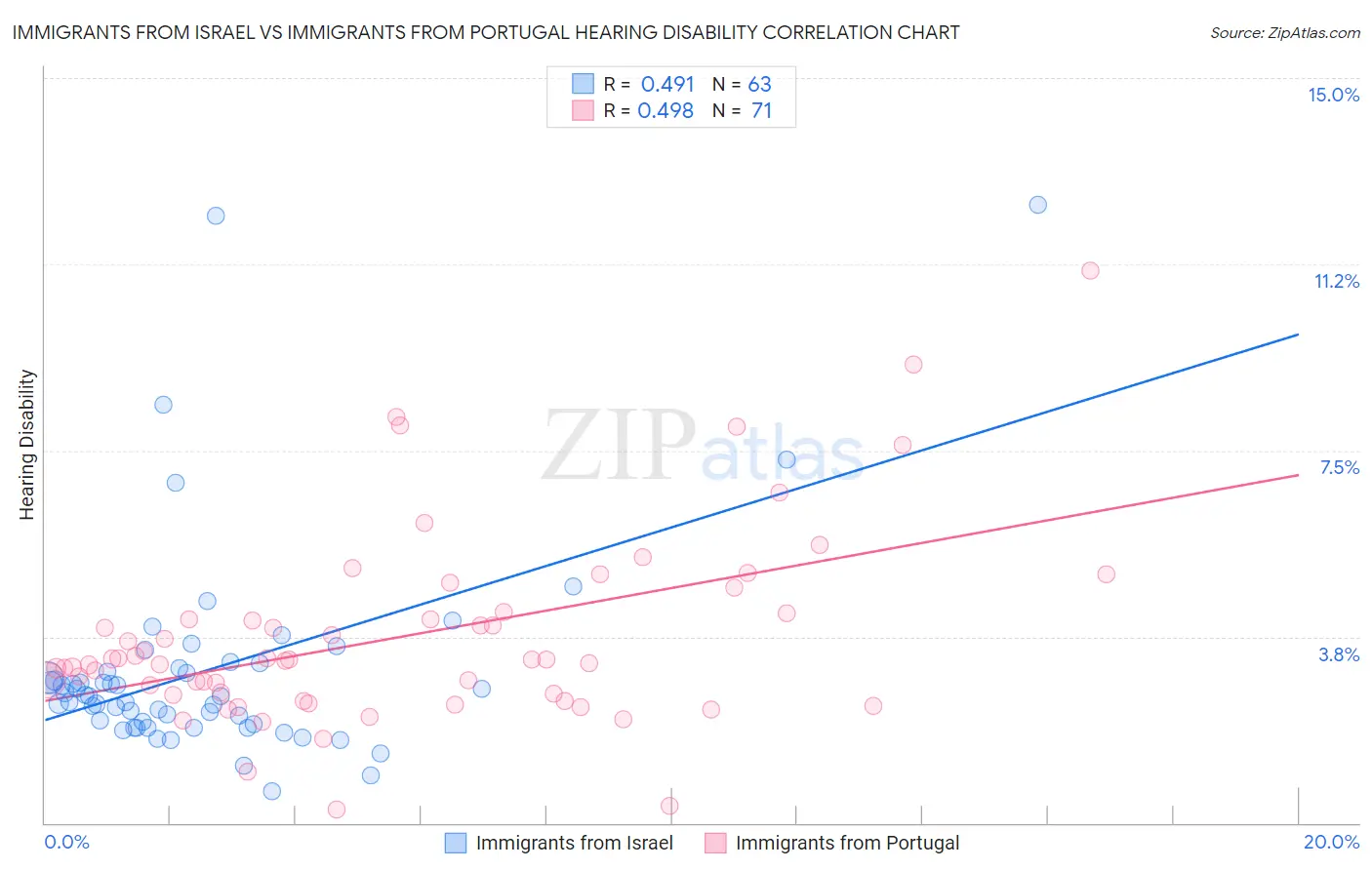 Immigrants from Israel vs Immigrants from Portugal Hearing Disability