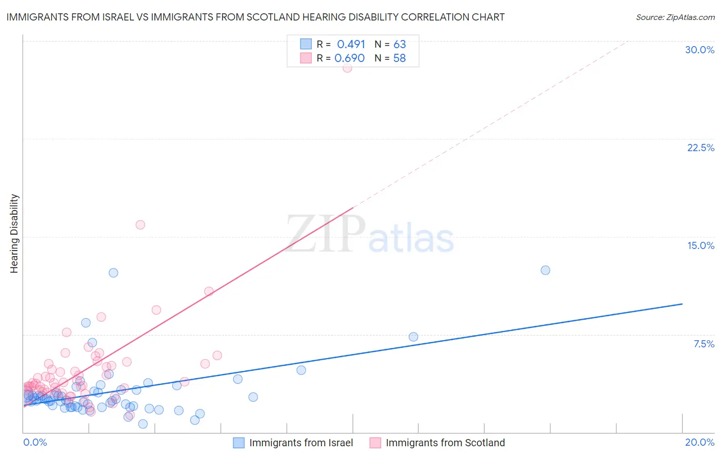 Immigrants from Israel vs Immigrants from Scotland Hearing Disability