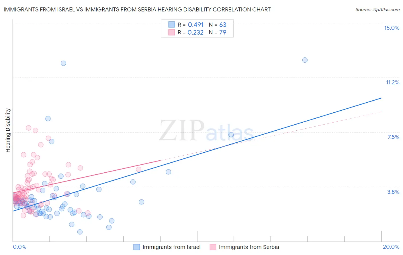Immigrants from Israel vs Immigrants from Serbia Hearing Disability