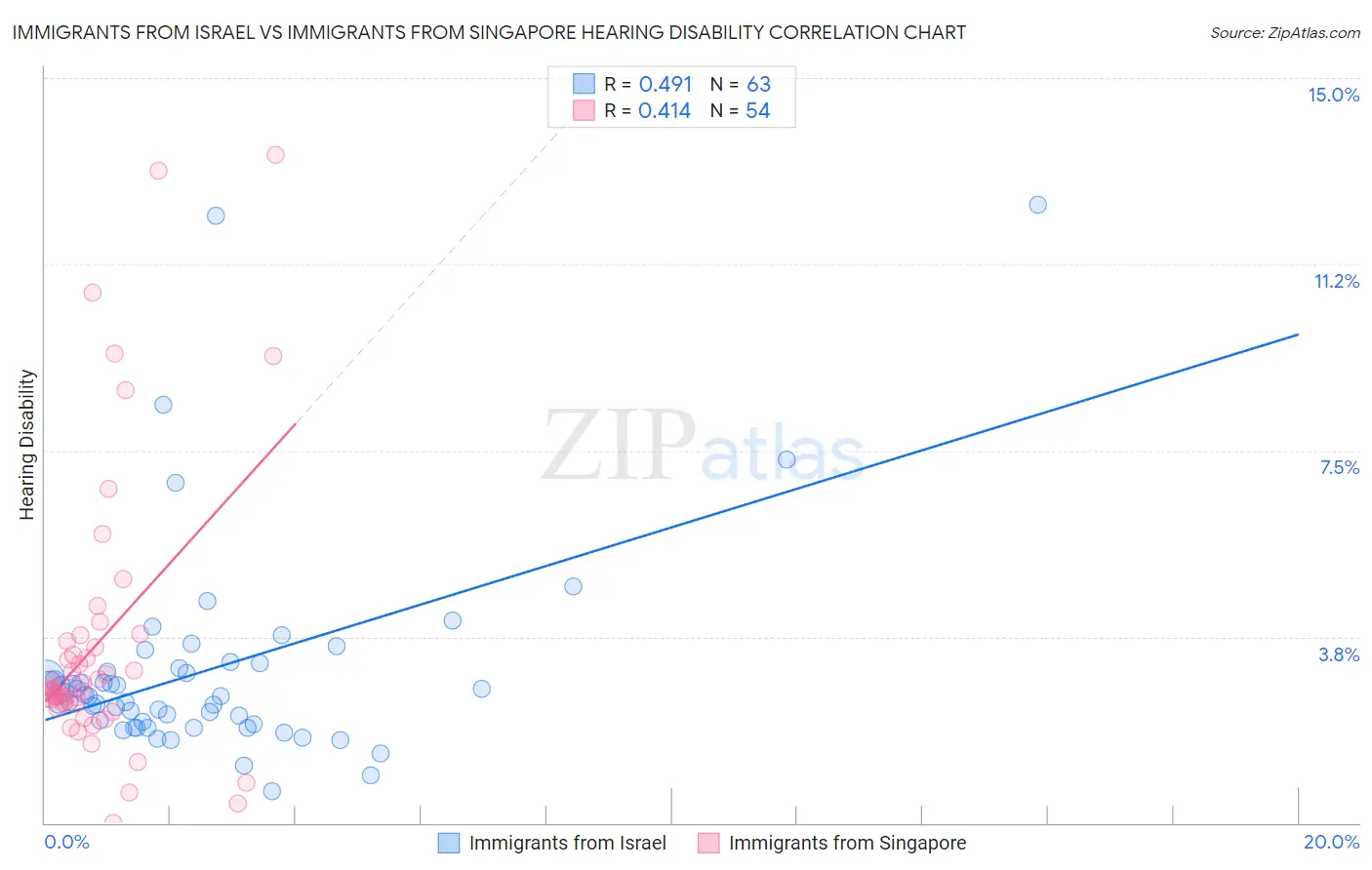 Immigrants from Israel vs Immigrants from Singapore Hearing Disability