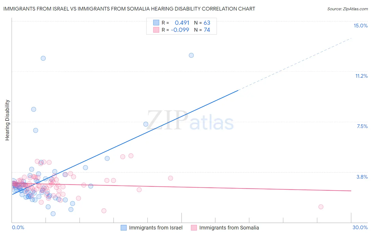 Immigrants from Israel vs Immigrants from Somalia Hearing Disability