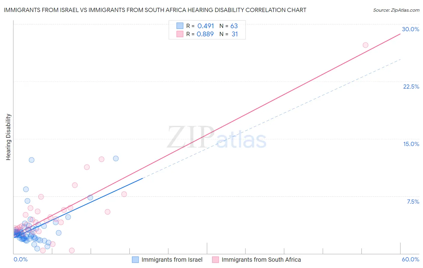 Immigrants from Israel vs Immigrants from South Africa Hearing Disability