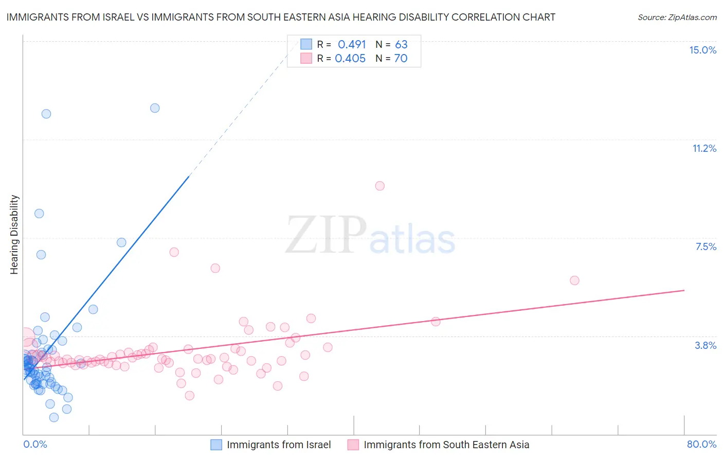 Immigrants from Israel vs Immigrants from South Eastern Asia Hearing Disability