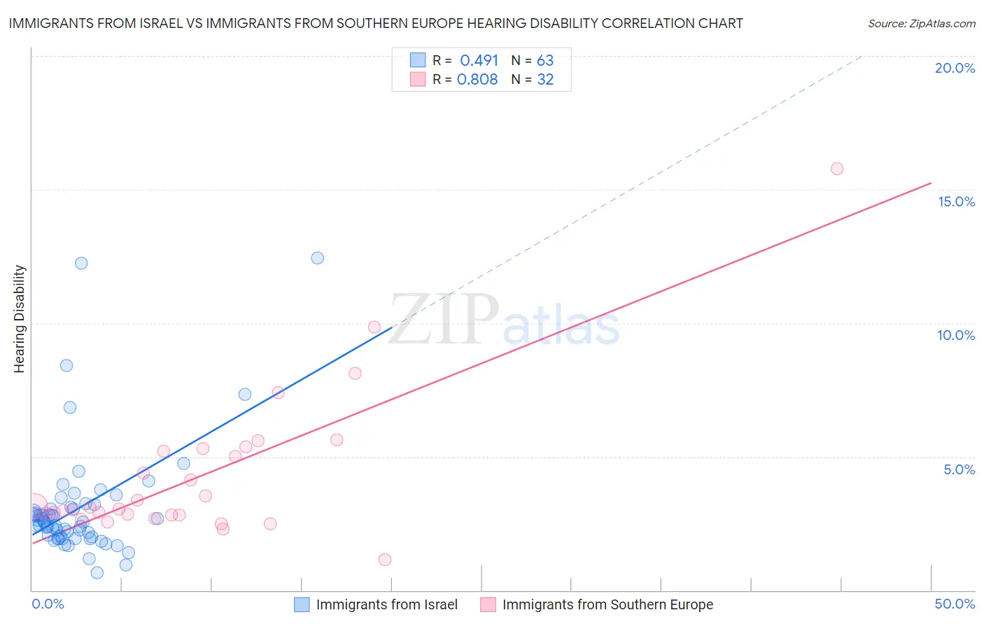 Immigrants from Israel vs Immigrants from Southern Europe Hearing Disability