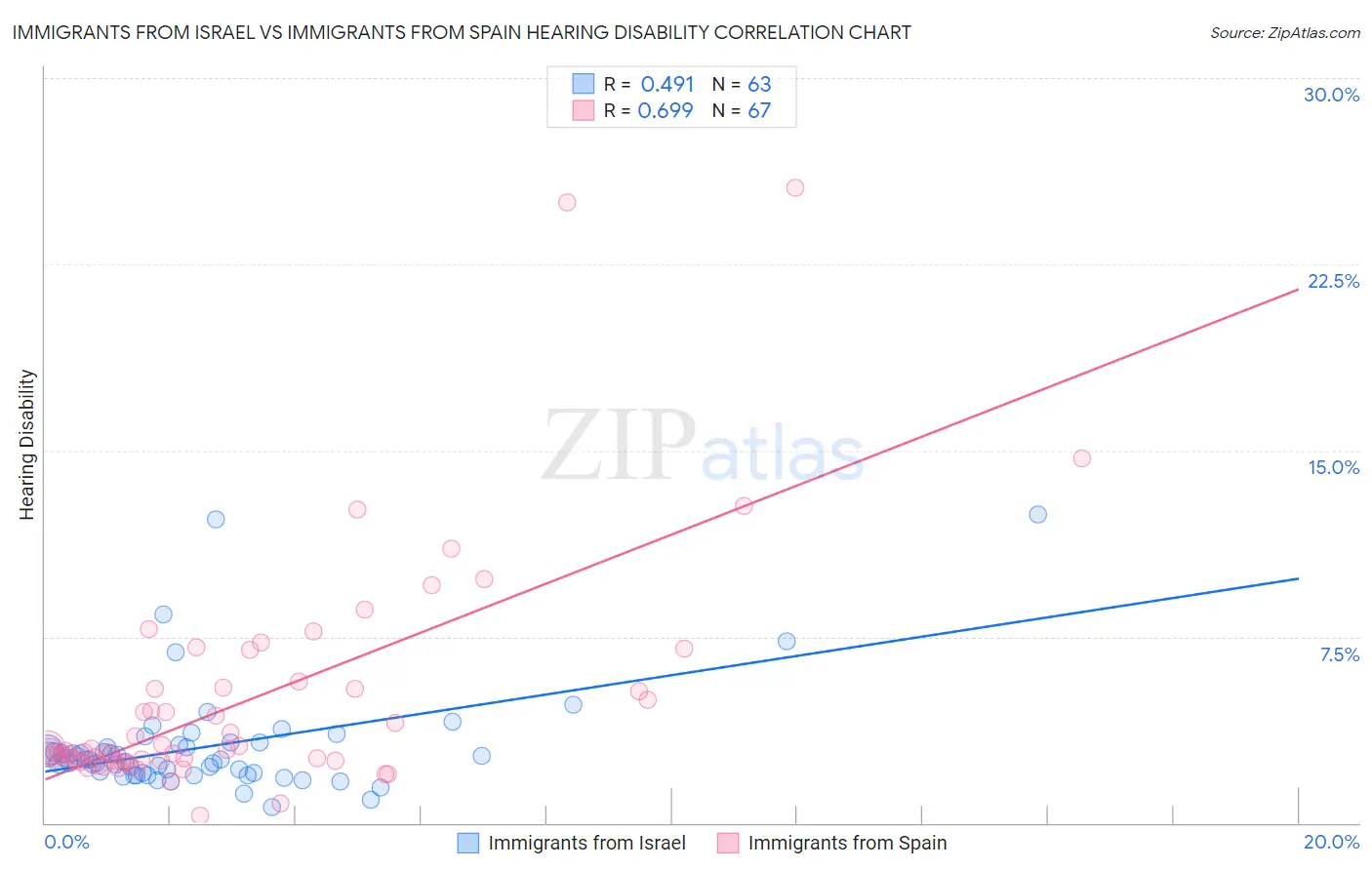 Immigrants from Israel vs Immigrants from Spain Hearing Disability