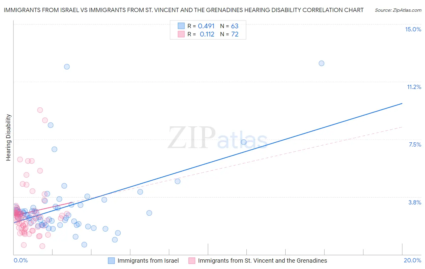 Immigrants from Israel vs Immigrants from St. Vincent and the Grenadines Hearing Disability