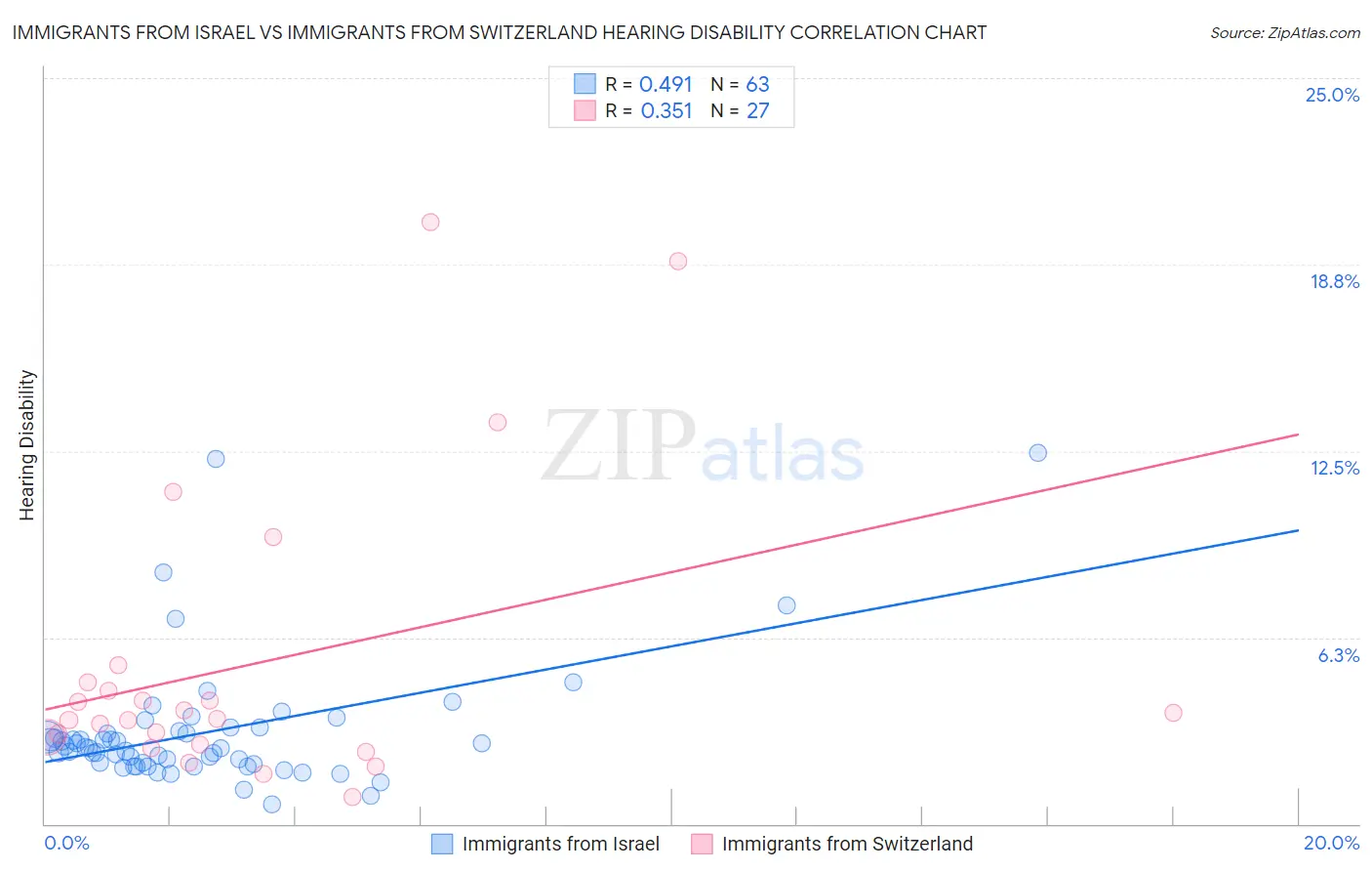 Immigrants from Israel vs Immigrants from Switzerland Hearing Disability