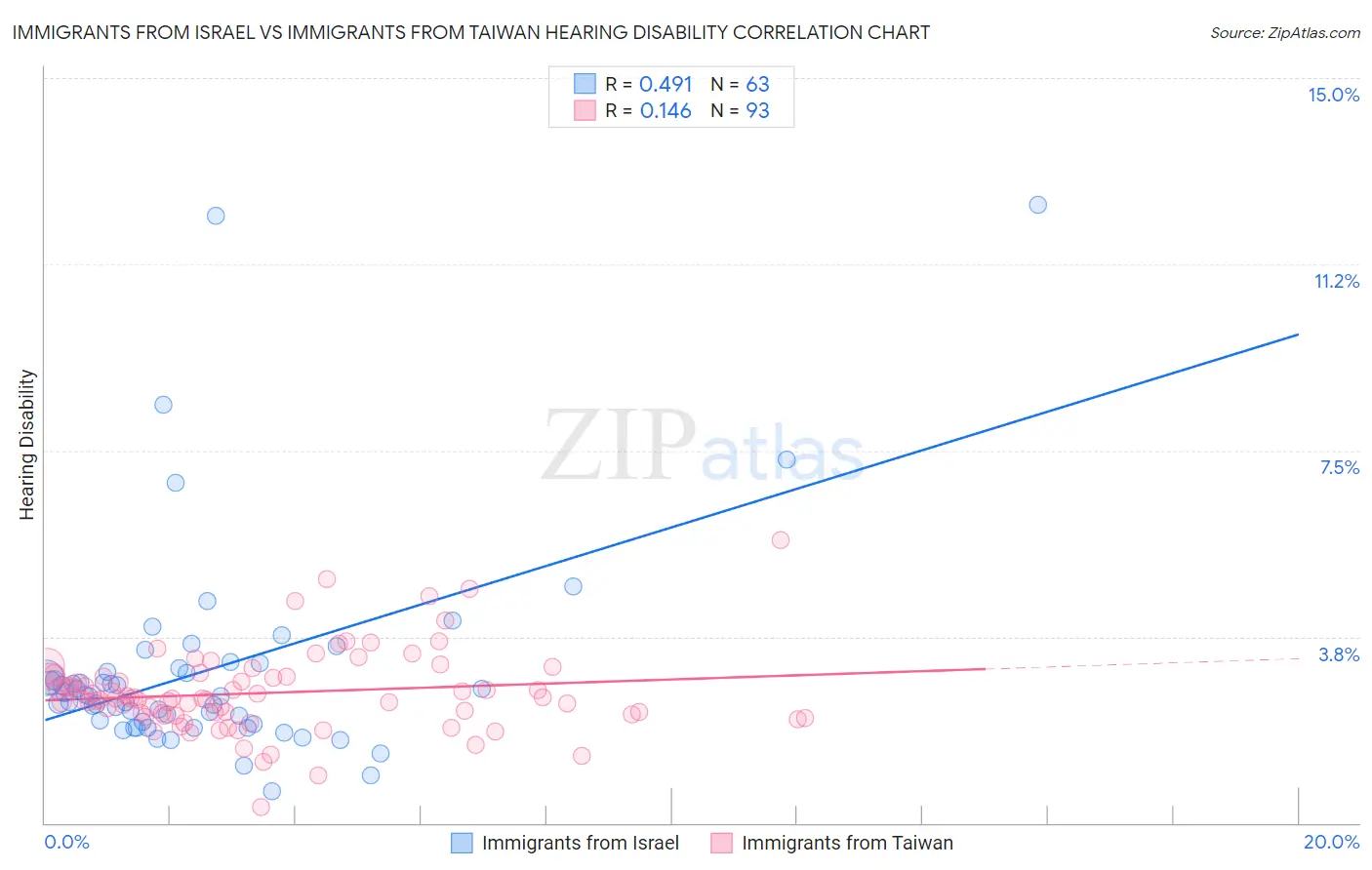 Immigrants from Israel vs Immigrants from Taiwan Hearing Disability