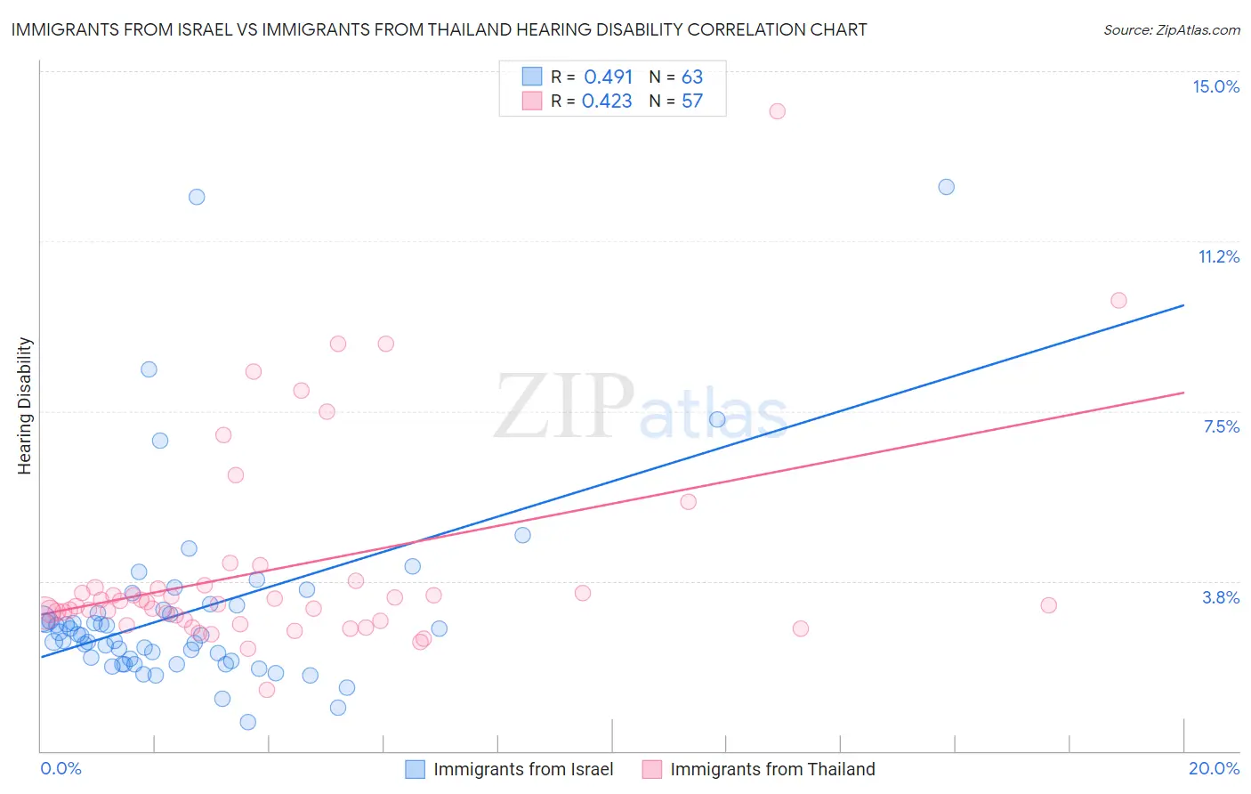 Immigrants from Israel vs Immigrants from Thailand Hearing Disability