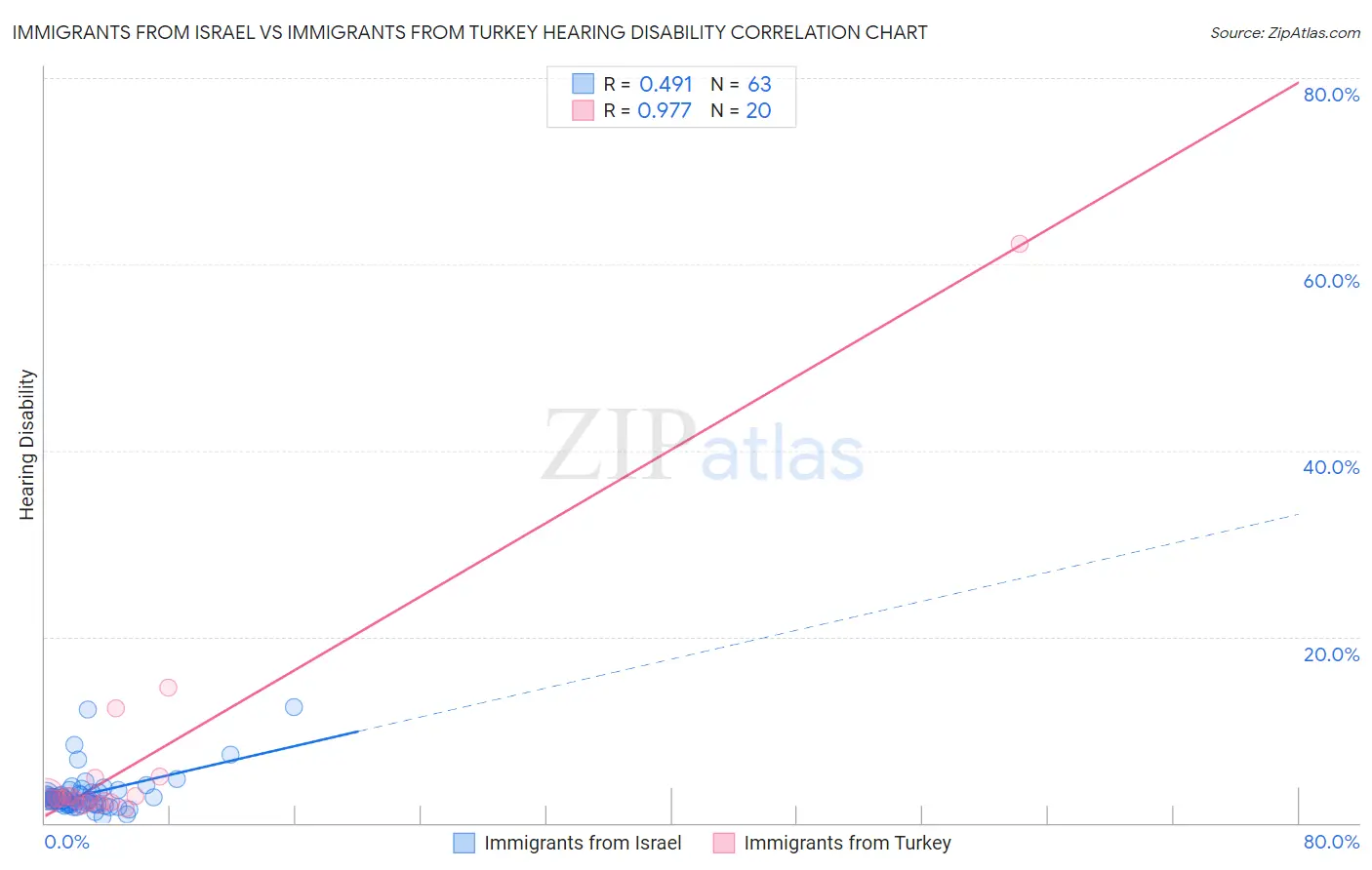 Immigrants from Israel vs Immigrants from Turkey Hearing Disability