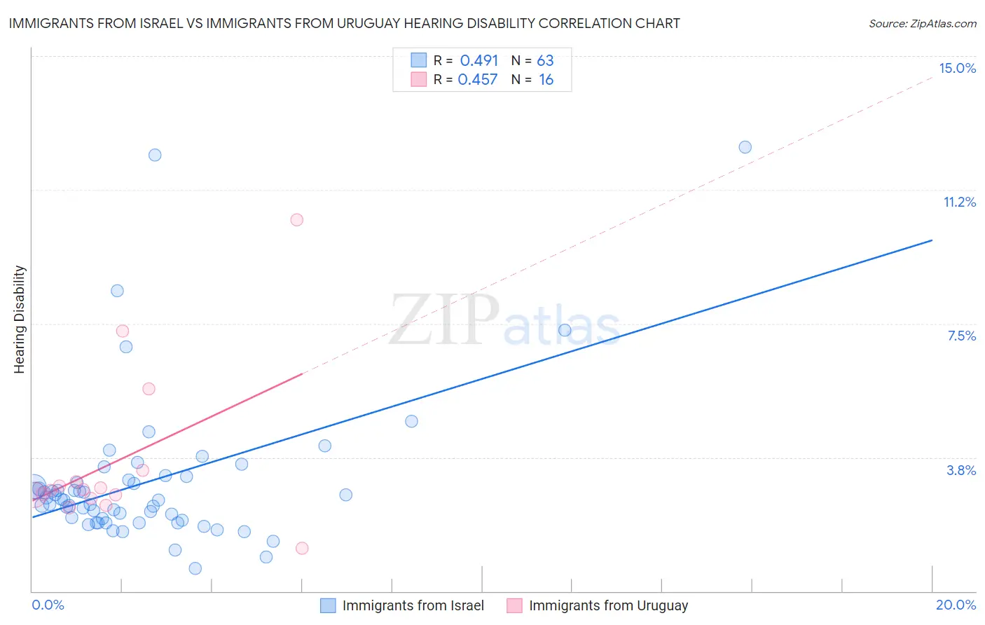 Immigrants from Israel vs Immigrants from Uruguay Hearing Disability