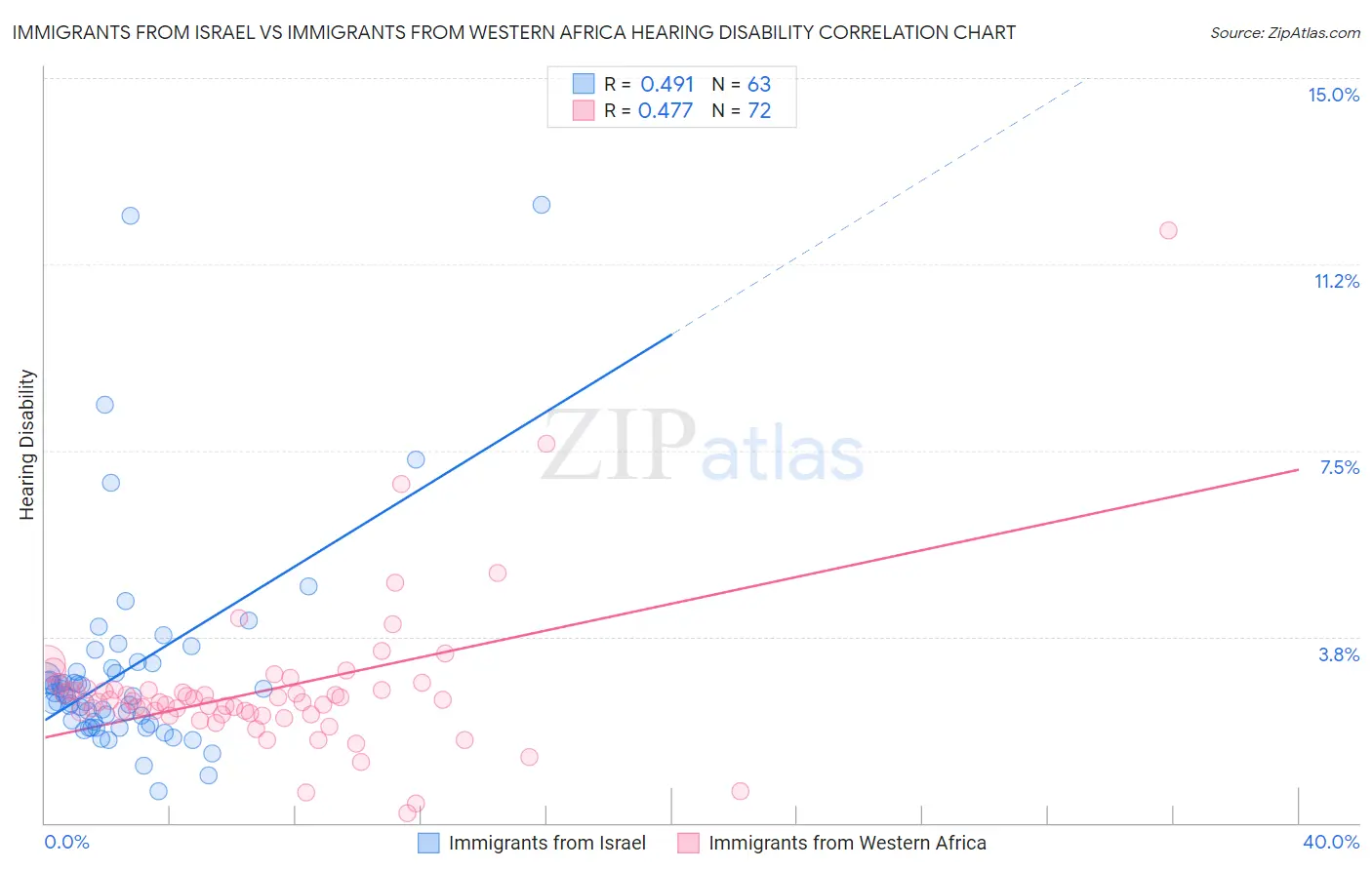 Immigrants from Israel vs Immigrants from Western Africa Hearing Disability